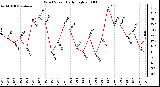 Milwaukee Weather Wind Speed Daily High