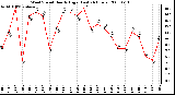 Milwaukee Weather Wind Speed Hourly High (Last 24 Hours)