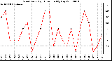 Milwaukee Weather Wind Daily High Direction (By Day)