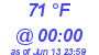 Milwaukee Weather Dewpoint High High Today