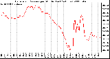 Milwaukee Weather Barometric Pressure per Minute (Last 24 Hours)