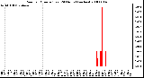 Milwaukee Weather Rain per Minute (Last 24 Hours) (inches)