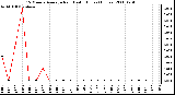 Milwaukee Weather 15 Minute Average Rain Last 6 Hours (Inches)