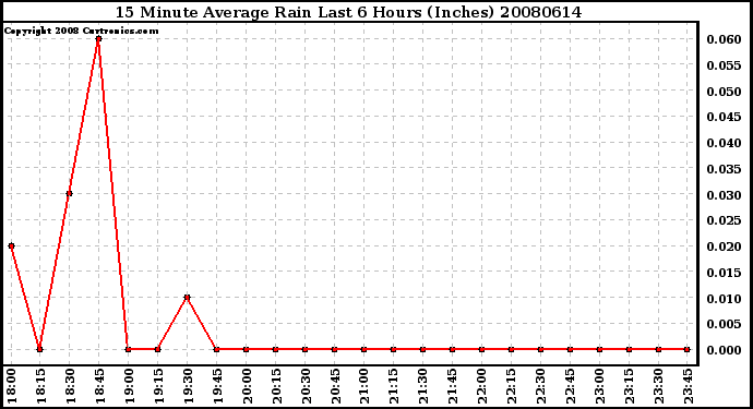 Milwaukee Weather 15 Minute Average Rain Last 6 Hours (Inches)