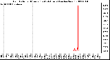 Milwaukee Weather Rain Rate per Minute (Last 24 Hours) (inches/hour)