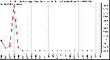 Milwaukee Weather 15 Minute Average Rain Rate Last 6 Hours (Inches/Hour)