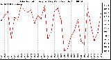 Milwaukee Weather Solar Radiation Avg per Day W/m2/minute