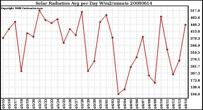 Milwaukee Weather Solar Radiation Avg per Day W/m2/minute