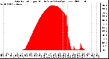 Milwaukee Weather Solar Radiation per Minute W/m2 (Last 24 Hours)