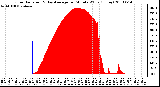 Milwaukee Weather Solar Radiation & Day Average per Minute W/m2 (Today)