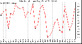 Milwaukee Weather Solar Radiation per Day KW/m2