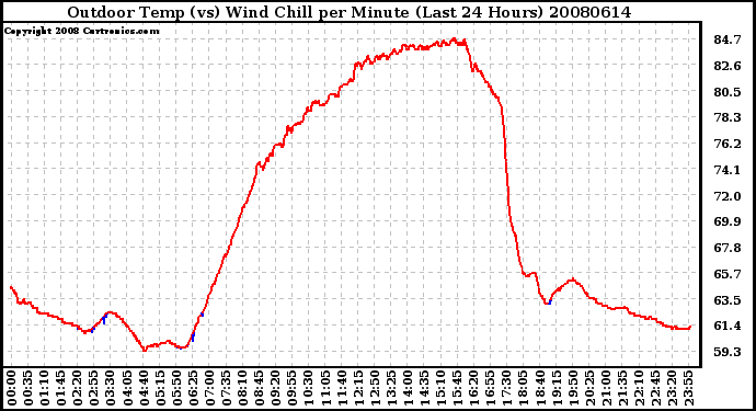 Milwaukee Weather Outdoor Temp (vs) Wind Chill per Minute (Last 24 Hours)