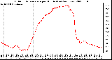 Milwaukee Weather Outdoor Temperature per Minute (Last 24 Hours)