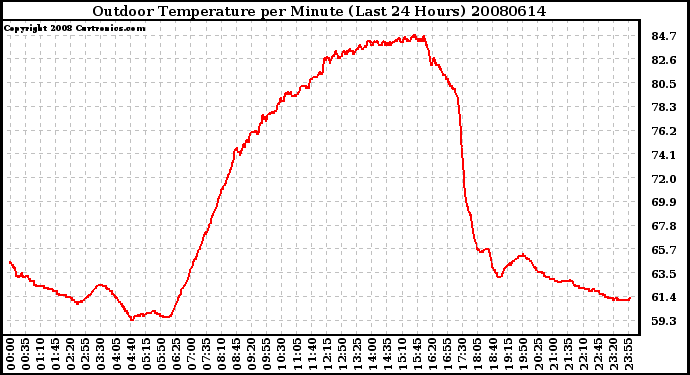 Milwaukee Weather Outdoor Temperature per Minute (Last 24 Hours)