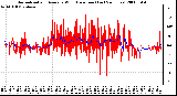 Milwaukee Weather Normalized and Average Wind Direction (Last 24 Hours)