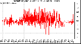 Milwaukee Weather Normalized Wind Direction (Last 24 Hours)