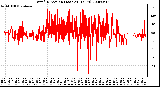 Milwaukee Weather Wind Direction (Last 24 Hours)