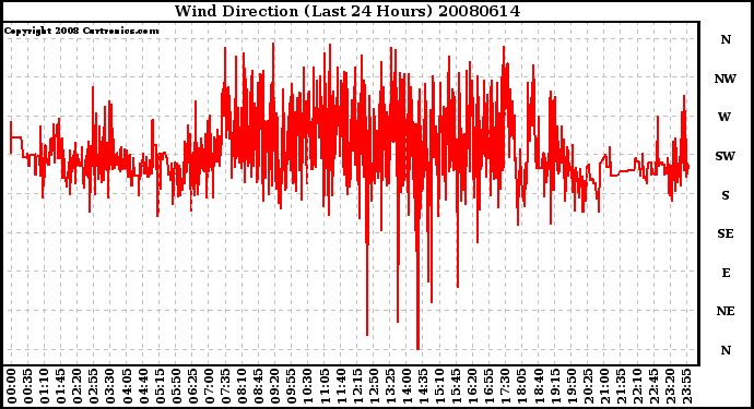 Milwaukee Weather Wind Direction (Last 24 Hours)