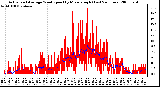 Milwaukee Weather Actual and Average Wind Speed by Minute mph (Last 24 Hours)