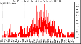 Milwaukee Weather Wind Speed by Minute mph (Last 24 Hours)