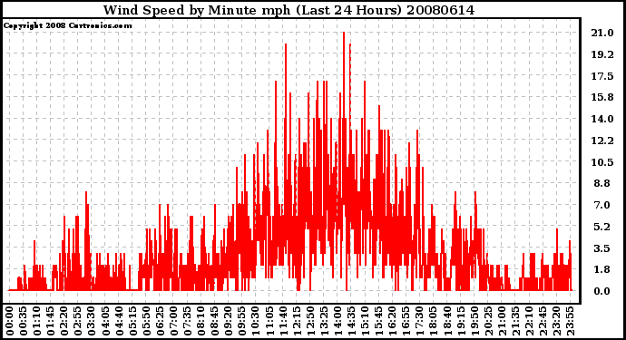 Milwaukee Weather Wind Speed by Minute mph (Last 24 Hours)