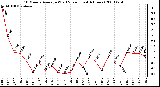 Milwaukee Weather 10 Minute Average Wind Speed (Last 4 Hours)