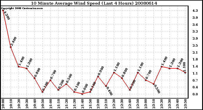 Milwaukee Weather 10 Minute Average Wind Speed (Last 4 Hours)