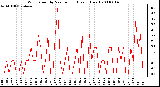 Milwaukee Weather Wind Speed by Minute mph (Last 1 Hour)