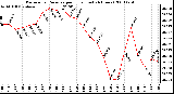 Milwaukee Weather Barometric Pressure per Hour (Last 24 Hours)