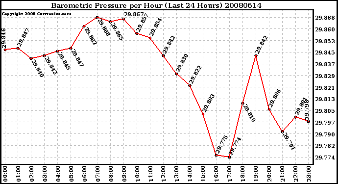 Milwaukee Weather Barometric Pressure per Hour (Last 24 Hours)