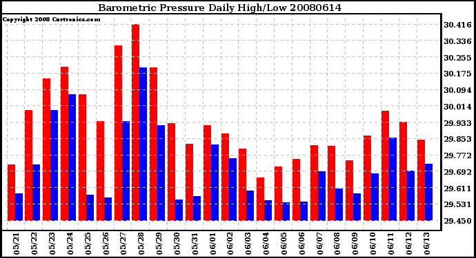 Milwaukee Weather Barometric Pressure Daily High/Low