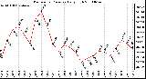 Milwaukee Weather Barometric Pressure Daily High