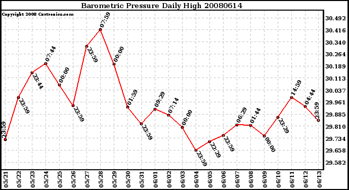 Milwaukee Weather Barometric Pressure Daily High