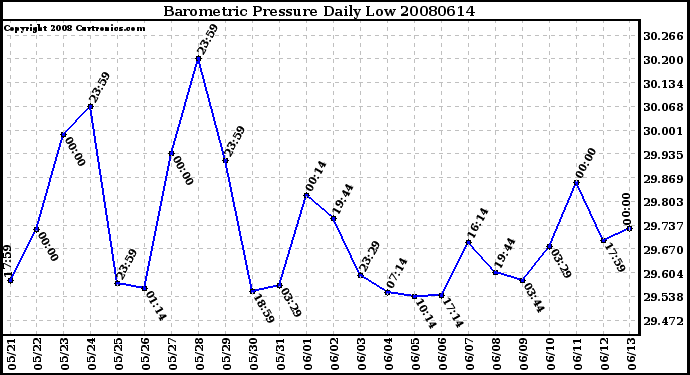 Milwaukee Weather Barometric Pressure Daily Low