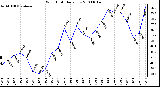 Milwaukee Weather Wind Chill Daily Low