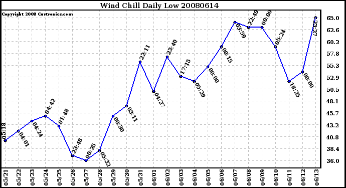 Milwaukee Weather Wind Chill Daily Low