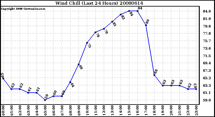 Milwaukee Weather Wind Chill (Last 24 Hours)