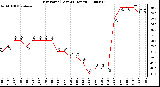 Milwaukee Weather Dew Point (Last 24 Hours)