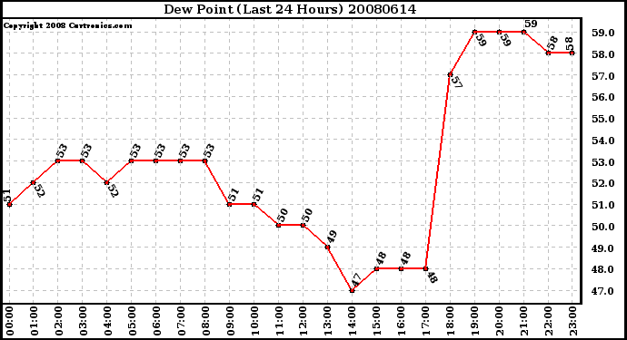 Milwaukee Weather Dew Point (Last 24 Hours)