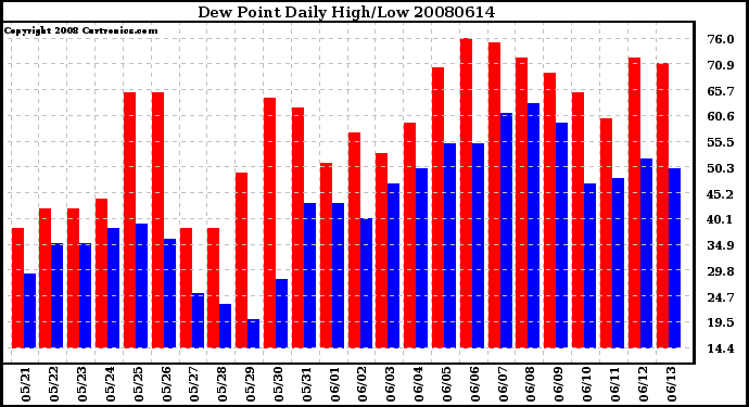 Milwaukee Weather Dew Point Daily High/Low