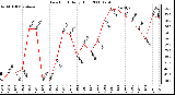 Milwaukee Weather Dew Point Daily High