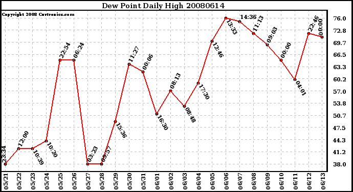 Milwaukee Weather Dew Point Daily High
