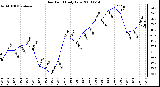 Milwaukee Weather Dew Point Daily Low