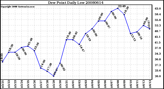 Milwaukee Weather Dew Point Daily Low