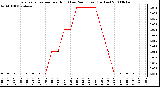 Milwaukee Weather Evapotranspiration per Hour (Last 24 Hours) (Inches)