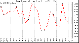 Milwaukee Weather Evapotranspiration per Day (Inches)