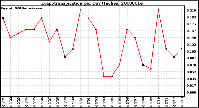 Milwaukee Weather Evapotranspiration per Day (Inches)