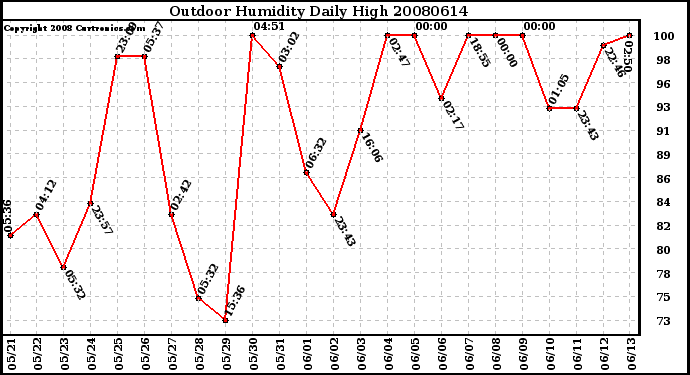 Milwaukee Weather Outdoor Humidity Daily High