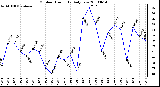 Milwaukee Weather Outdoor Humidity Daily Low