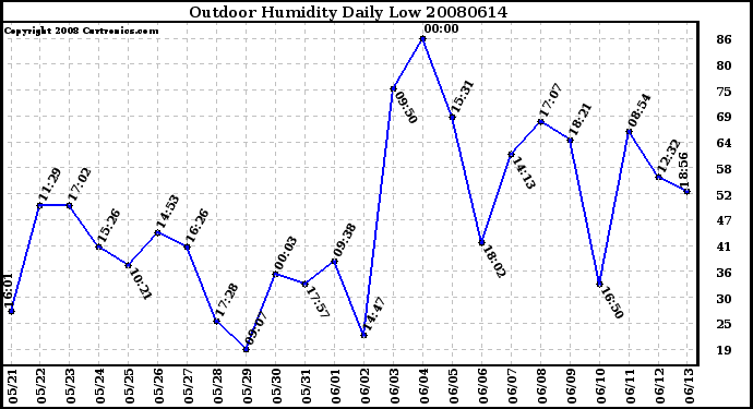 Milwaukee Weather Outdoor Humidity Daily Low